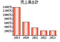 売上高合計