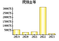 現預金等