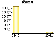 現預金等