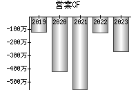 営業活動によるキャッシュフロー