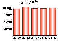 売上高合計