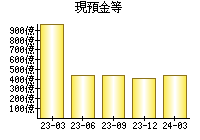 現預金等