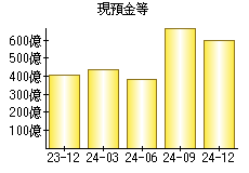 現預金等