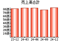 売上高合計