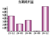 当期純利益