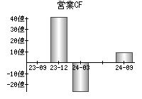 営業活動によるキャッシュフロー