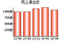 売上高合計