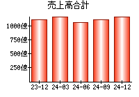 売上高合計