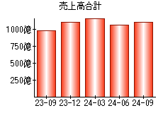 売上高合計