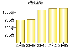 現預金等