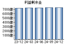 利益剰余金