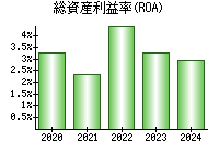 総資産利益率(ROA)