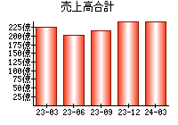 売上高合計