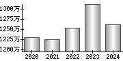 平均年収（単独）