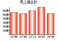 売上高合計