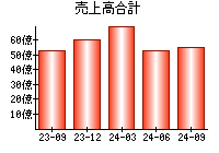 売上高合計