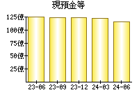 現預金等