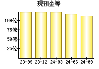 現預金等