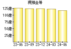 現預金等