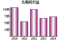 当期純利益