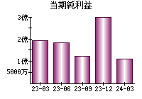 当期純利益