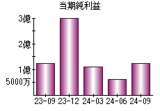 当期純利益