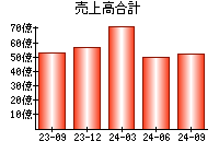 売上高合計