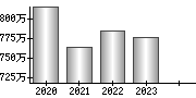 平均年収（単独）