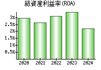 総資産利益率(ROA)