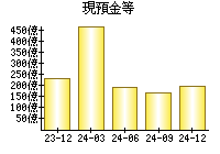 現預金等