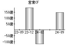 営業活動によるキャッシュフロー