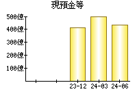 現預金等