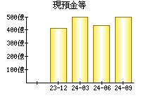 現預金等