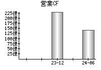 営業活動によるキャッシュフロー