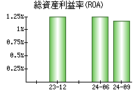 総資産利益率(ROA)