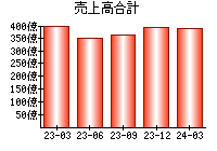 売上高合計