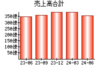 売上高合計