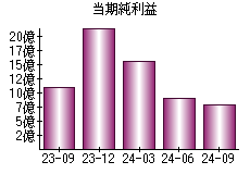 当期純利益