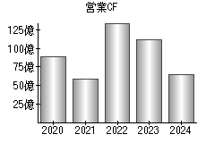 営業活動によるキャッシュフロー