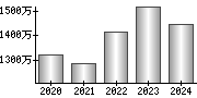 平均年収（単独）