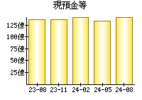 現預金等