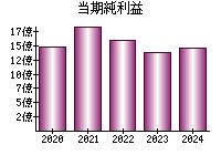 当期純利益