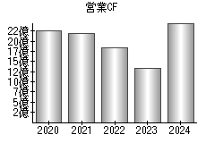 営業活動によるキャッシュフロー