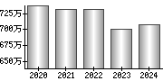 平均年収（単独）