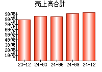 売上高合計