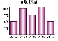 当期純利益