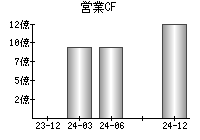 営業活動によるキャッシュフロー