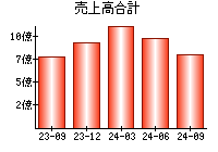 売上高合計