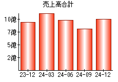 売上高合計