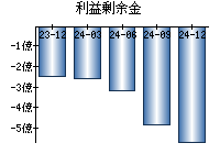 利益剰余金